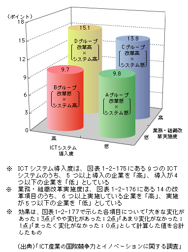 図表1-2-184　基幹業務におけるICTシステム導入及び業務・組織改革とそれによる取組効果の関係