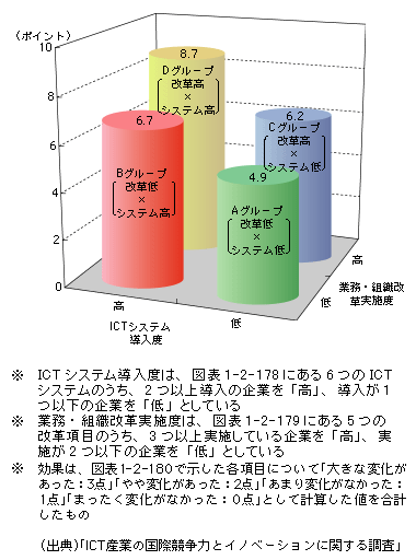 図表1-2-185　マーケティング・商品開発業務におけるICTシステム導入及び業務・組織改革とそれによる取組効果の関係