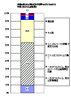 女性の好ましい働き方 未成年の子どものいる女性フルタイム