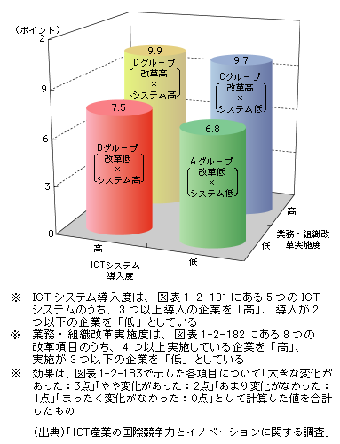 図表1-2-186　間接業務におけるICTシステム導入及び業務・組織改革実施とその取組効果との関係