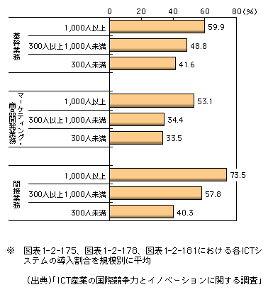 図表1-2-187　業務領域別ICTシステムの企業規模別導入状況