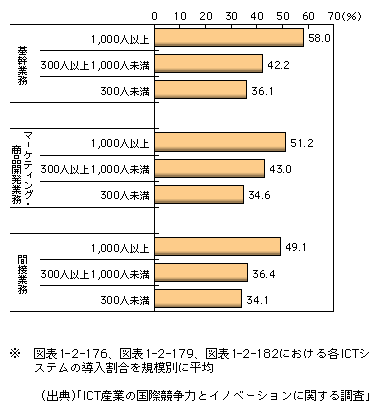 図表1-2-188　業務領域別業務・組織改革の企業規模別実施状況