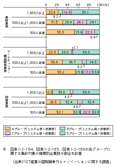 図表1-2-189　業務領域別ICTシステム導入と業務・組織改革への企業規模別取組状況