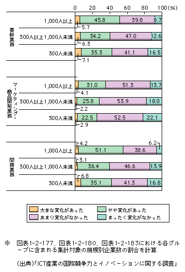 図表1-2-190　業務領域別ICTシステム導入と業務・組織改革への取組の企業規模別効果