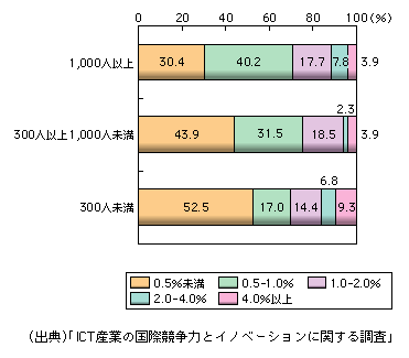 図表1-2-191　企業規模別対売上高ICT投資比率