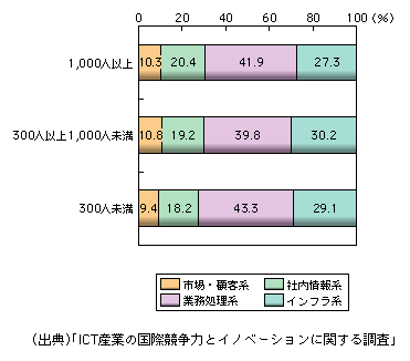 図表1-2-193　企業規模別ICT投資ポートフォリオ