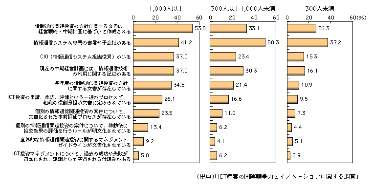 図表1-2-194　企業規模別ICTマネジメント体制・プロセスの整備状況