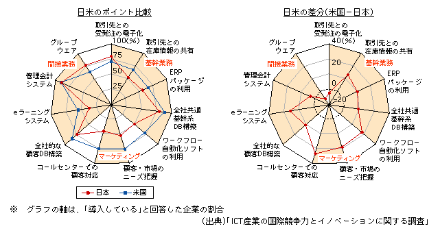 図表1-2-195　日米企業におけるICTシステムの導入状況