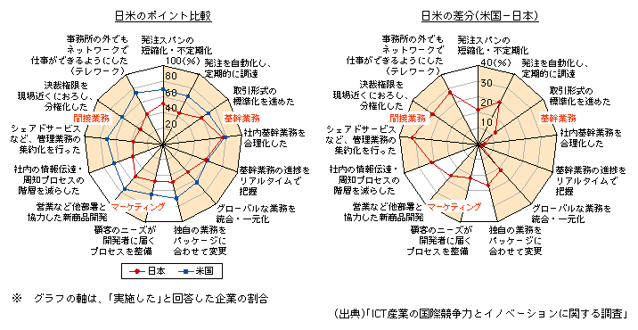 図表1-2-196　日米企業における業務・組織改革の実施状況