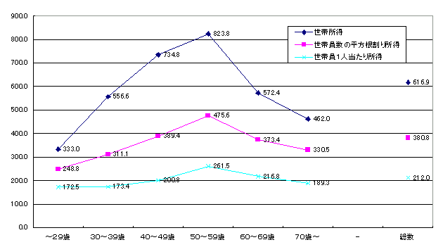 世帯主年齢階級別 世帯所得額、世帯員１人あたり所得額、世帯規模を考慮した（世帯員数の平方根割り）所得額 （2001年）