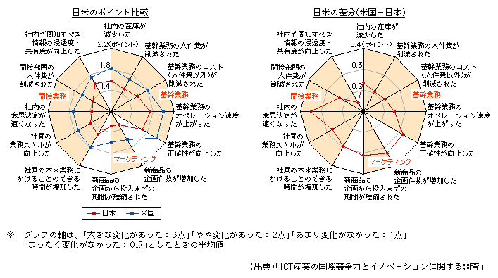 図表1-2-197　日米企業におけるICTシステム導入と業務・組織改革実施の効果