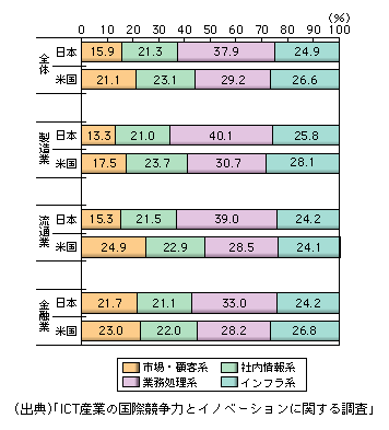 図表1-2-199　日米企業におけるICT投資ポートフォリオ