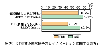 図表1-2-200　日米企業におけるICTマネジメント体制