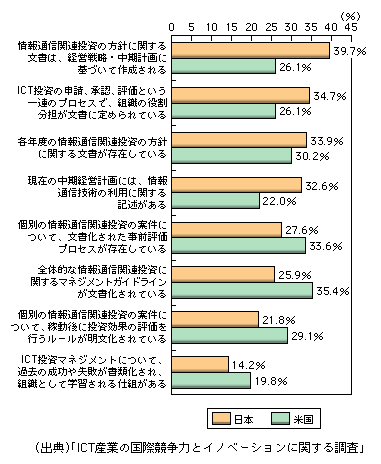 図表1-2-201　日米企業におけるICTマネジメント・プロセスの整備状況