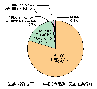 図表1-2-202　インターネットの利用状況