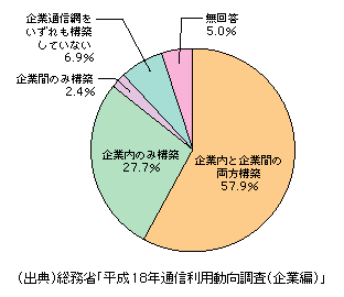 図表1-2-203　企業通信網の構築状況