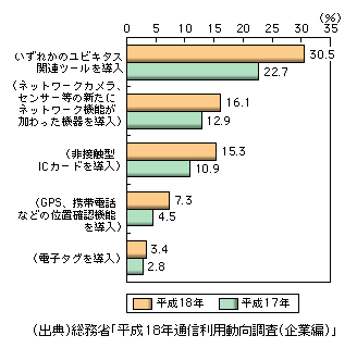 図表1-2-204　ユビキタス関連ツールの導入状況