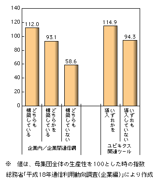 図表1-2-205　ICT化の進展状況と生産性との関係