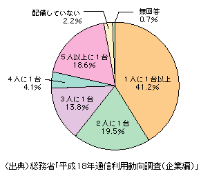 図表1-2-206　企業通信網又はインターネット端末一台当たりの利用人数