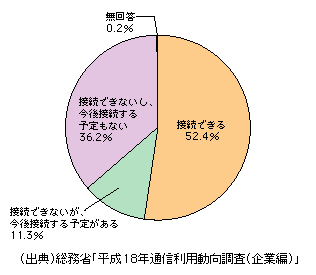 図表1-2-207　パソコン又は携帯電話・携帯情報端末（PDA）による社外から企業通信網への接続の可否