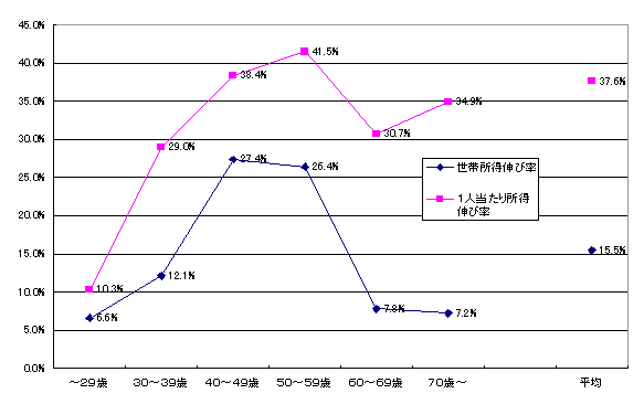 世帯主年齢階級別 世帯所得、世帯員１人当たり所得の実質伸び率（1980～2000年）