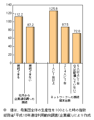 図表1-2-208　ICT利用環境の整備状況と生産性との関係