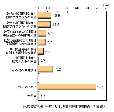 図表1-2-209　従業員のICT教育のために行っていること（複数回答）