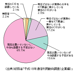 図表1-2-210　CIOの設置状況