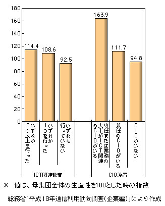 図表1-2-211　ICT関連の組織的取組状況と生産性の関係