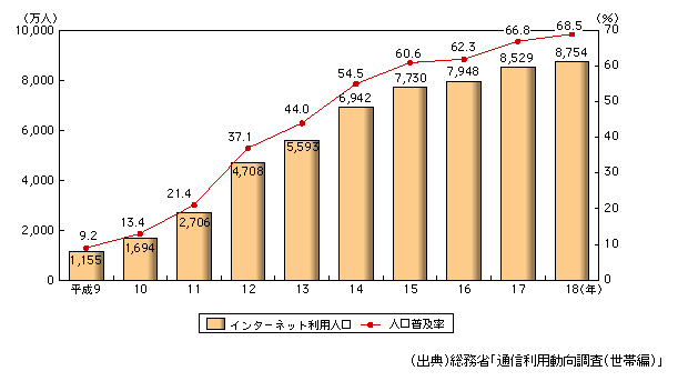 図表1-3-1　インターネット利用者数及び人口普及率の動向