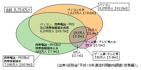 図表1-3-2　インターネット利用端末の種類（平成18年末）