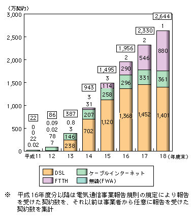 図表1-3-3　ブロードバンド契約数の推移