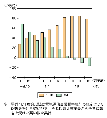 図表1-3-4　DSLとFTTHの契約純増数の推移