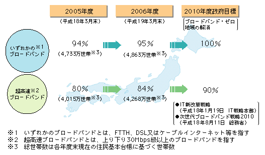 図表1-3-5　ブロードバンド世帯カバー率