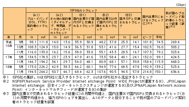 図表1-3-6　トラヒックの推移※1