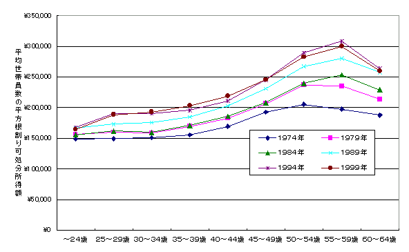 世帯主年齢階級別 世帯規模を考慮した可処分所得（平均世帯員数の平方根割り）の推移（勤労者世帯） （1974～1999年）