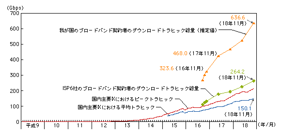 図表1-3-7　我が国のインターネットトラヒックの推移（平均）