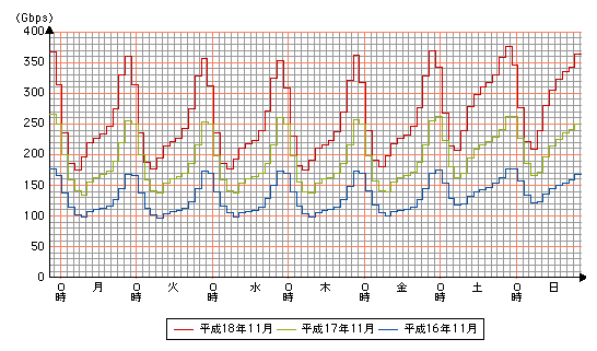 図表1-3-8　ブロードバンド契約者の時間帯別ダウンロードトラヒックの推移
