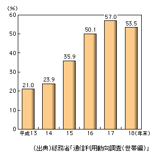 図表1-3-9　携帯インターネットの利用率