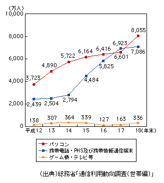 図表1-3-10　インターネット利用端末別の利用人口推移