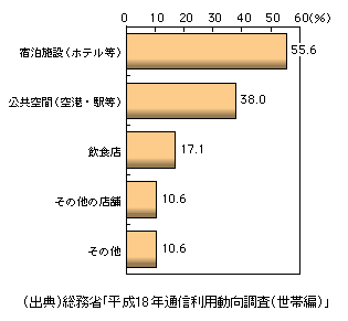 図表1-3-11　公衆無線LANの利用場所