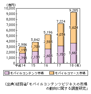 図表　モバイルコンテンツ産業の市場規模