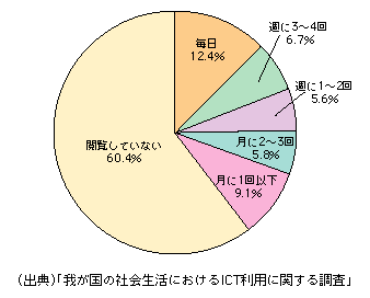 図表1-3-14　個人が開設したブログの閲覧頻度