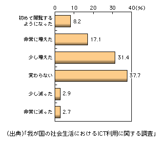 図表1-3-15　ブログ閲覧者のここ1～2年でのブログ閲覧の変化