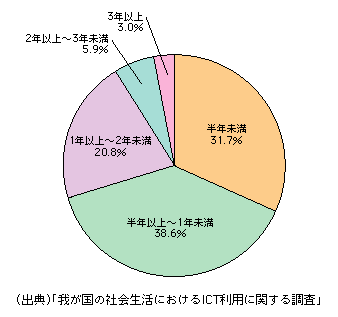 図表1-3-17　SNSの利用歴