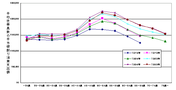 世帯主年齢階級別 世帯規模を考慮した消費支出額（平均世帯員数の平方根割り）の推移（全世帯）（1974～1999年）