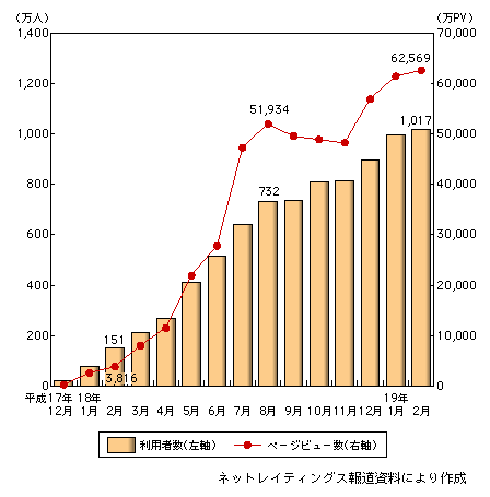 図表　日本における「YouTube」（youtube.com）利用者数、ページビュー数の推移（家庭のパソコンからのアクセス）