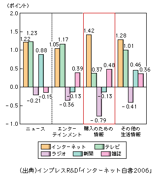 図表1-3-19　目的別のメディア重要度の比較