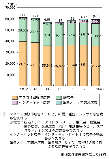 図表1-3-20　媒体別広告費の推移