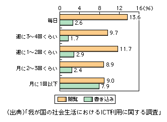 図表1　企業が開設するブログ・掲示板・ホームページの利用頻度